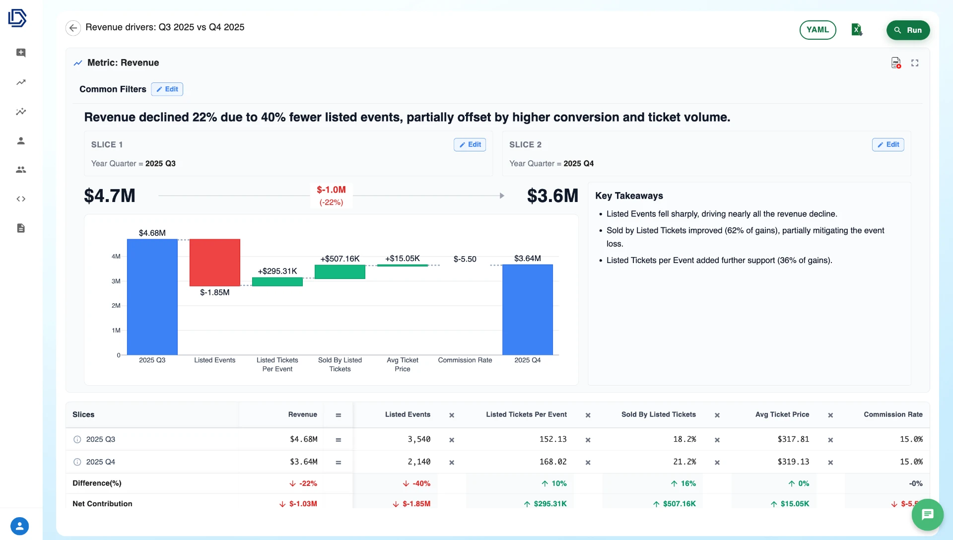Data Sifter contribution analysis decomposing the 22% revenue decline from 2025 Q3 to Q4 with a waterfall of listed events, tickets per event, sell-through, average ticket price and commission rate