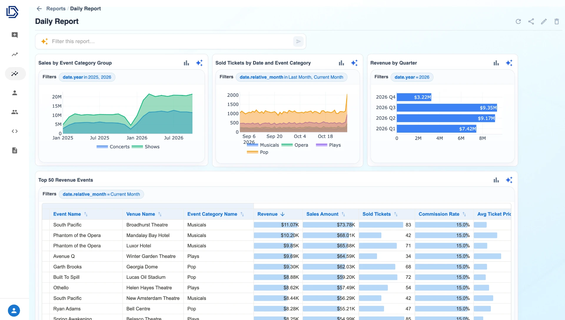 Data Sifter daily report with sales, sold tickets, quarterly revenue, and top revenue events